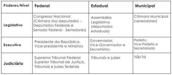 Tabela Divisão Governo Brasileiro
