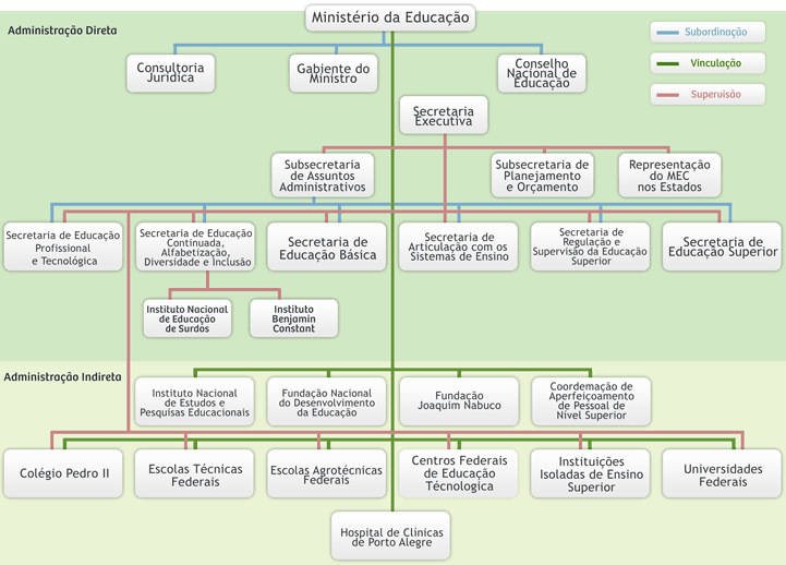 Estrutura Organizacional MEC