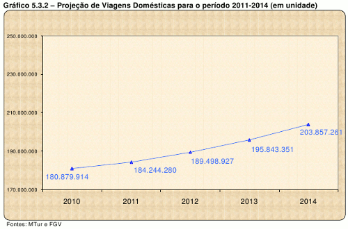 Gráfico Projeção Viagens DomeÅ›ticas 2014