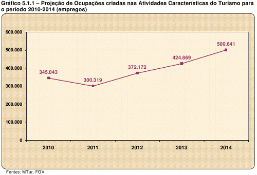 Gráfico Projeção Ocupações 2010 2014