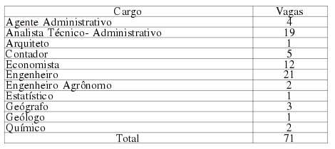 Tabela Cargos Concurso - SUDAM