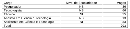 Tabela Cargos Ministério Fazenda Tecnologia 