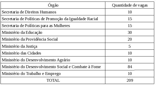 Tabela de cargo Portaria 230 para Analista Políticas Sociais 