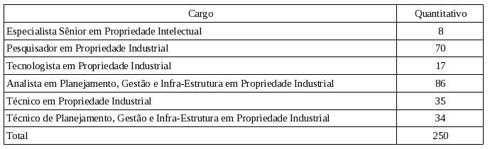 Tabela de cargo do Instituto Nacionl da Propriedade Industrial