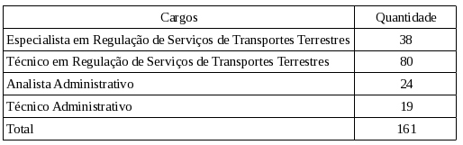 Tabela da Portaria Agência Nacional de Transportes Terrestres