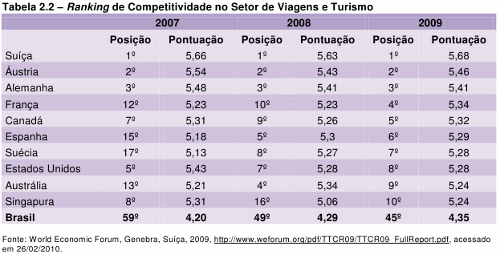 Tabela Ranking Competitividade Turismo