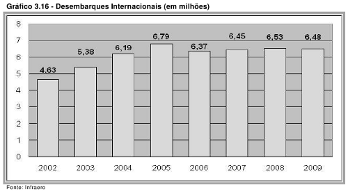 Gráficos Desembarques Internacionais 