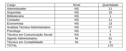 Tabela Cargos Ministerio Comunicacoes