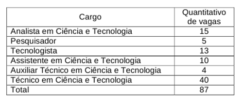 Tabela Cargos Ministério Defesa