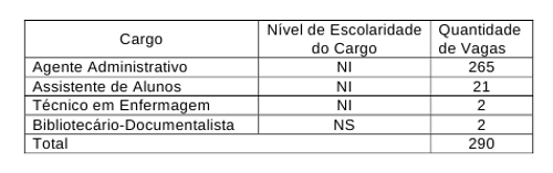 Tabela Cargos Ministério Educação Ines