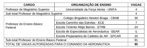 Tabela Cargos Professor Magistério