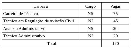 Tabela Cargos ANAC